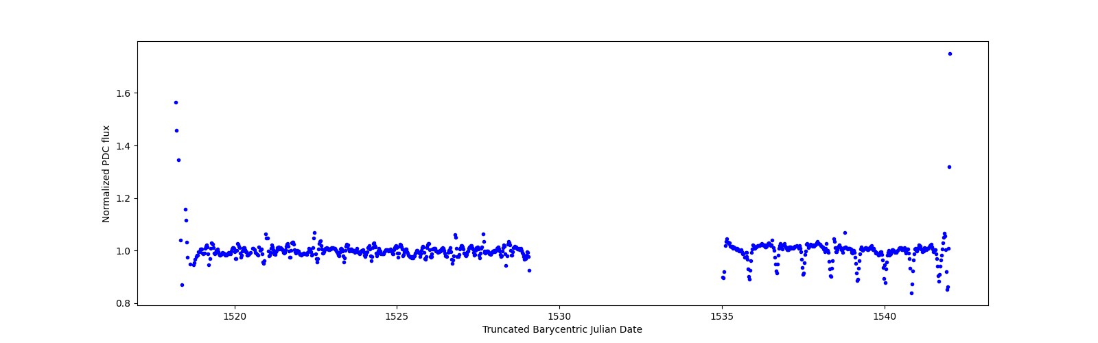 Timeseries plot