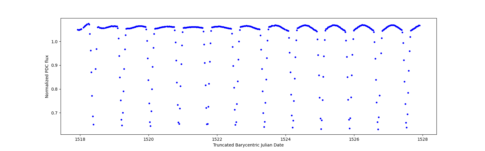 Zoomed-in timeseries plot
