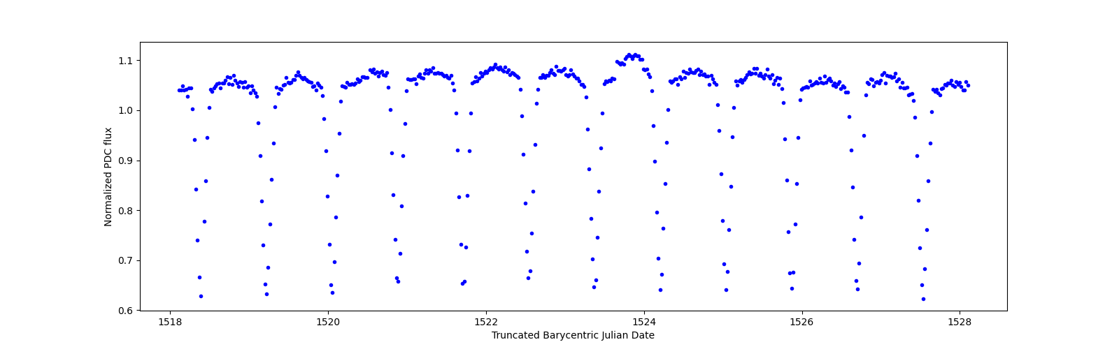 Zoomed-in timeseries plot