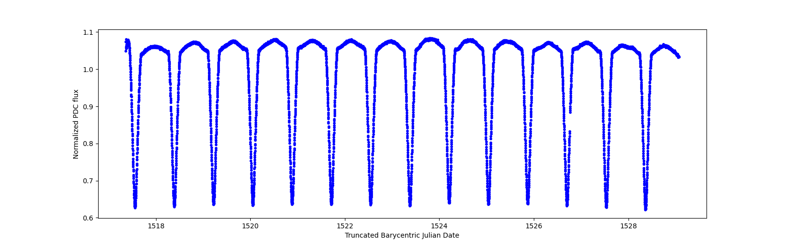 Zoomed-in timeseries plot