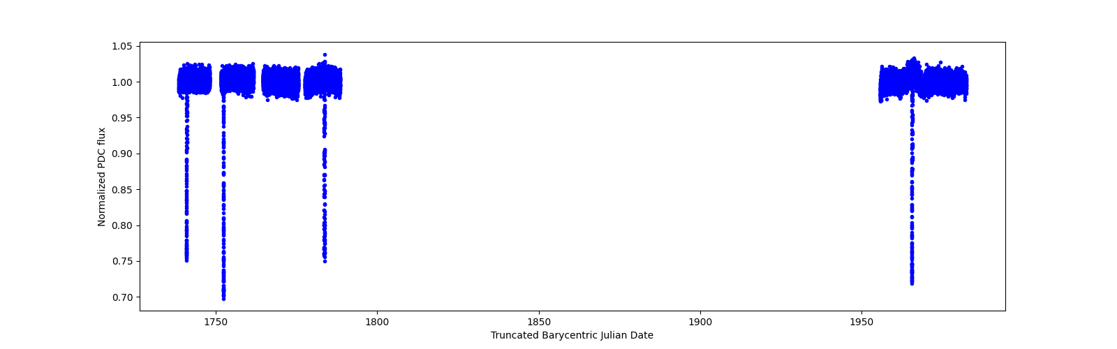 Timeseries plot