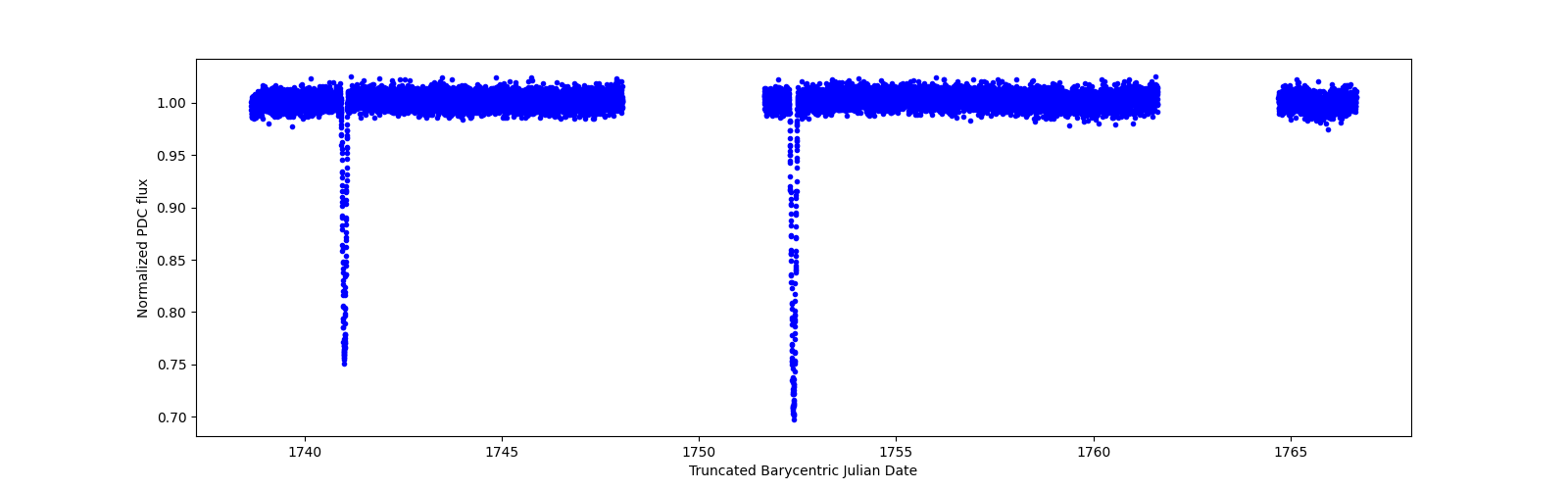 Zoomed-in timeseries plot