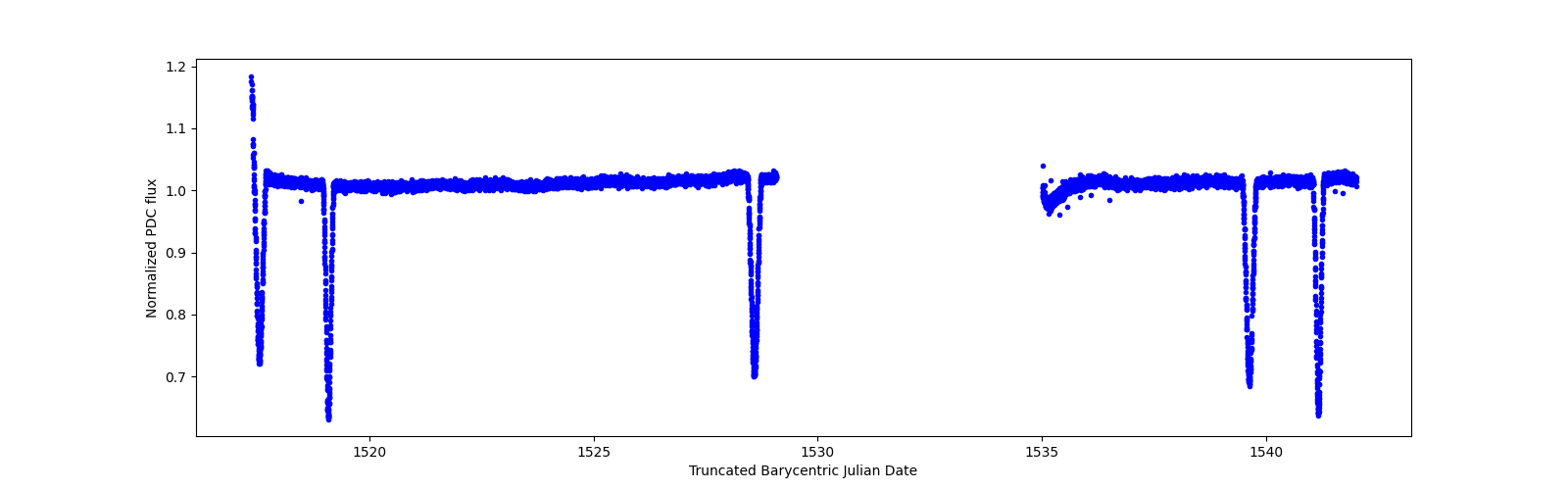 Timeseries plot