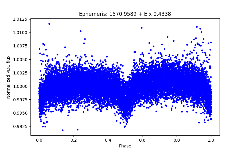 Phase plot