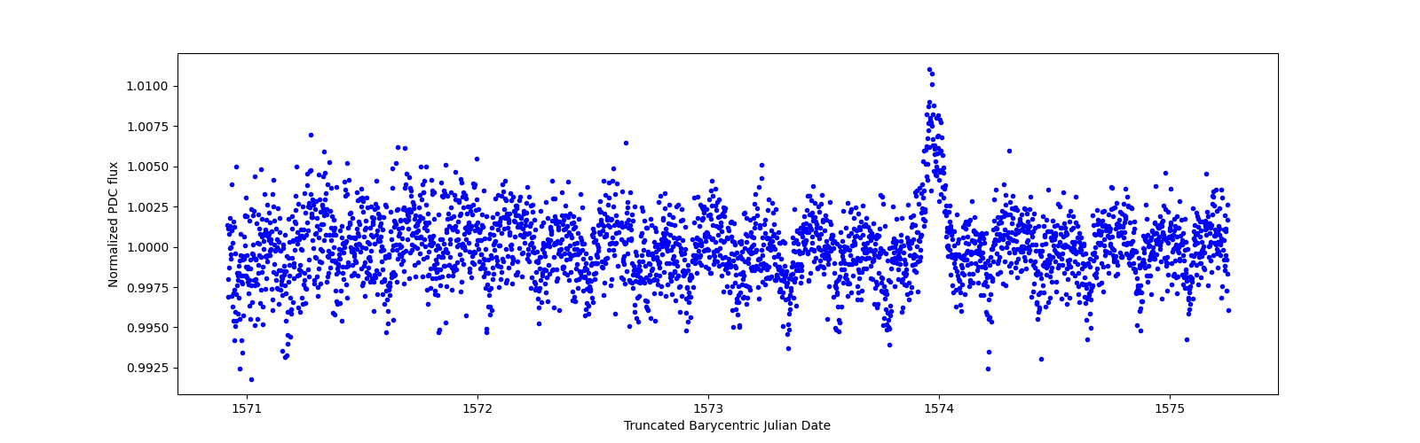 Zoomed-in timeseries plot