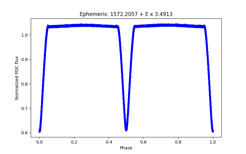 Phase plot