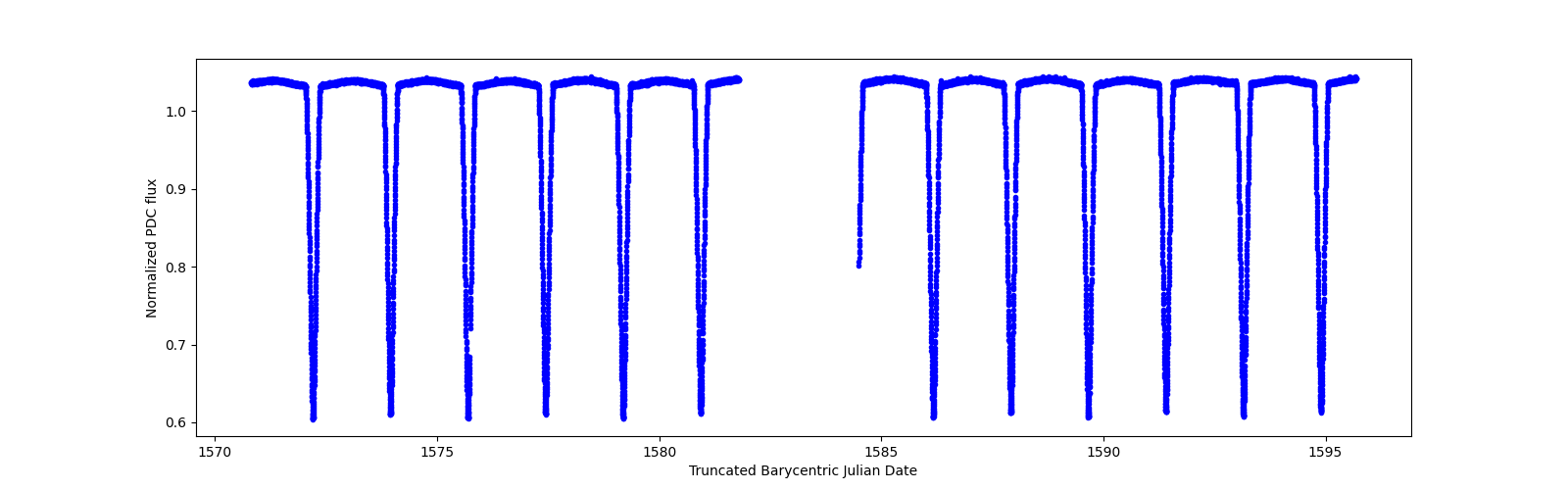 Timeseries plot