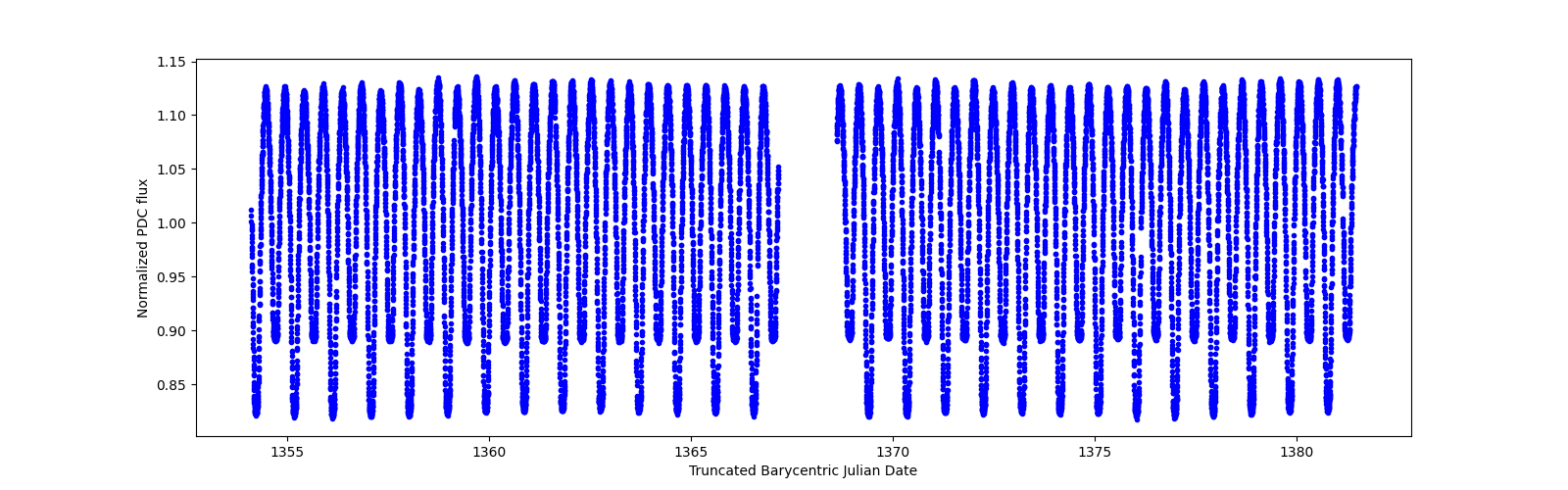 Timeseries plot