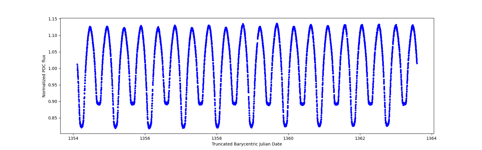 Zoomed-in timeseries plot