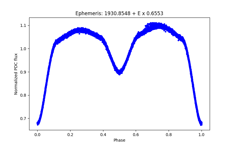 Phase plot