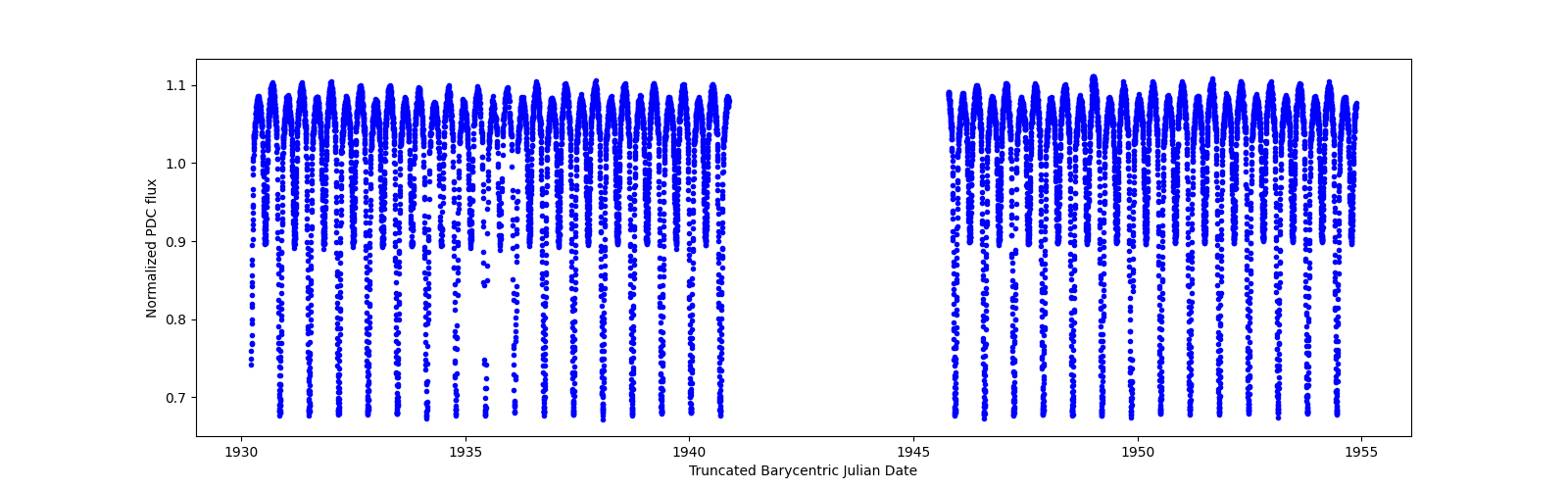 Timeseries plot