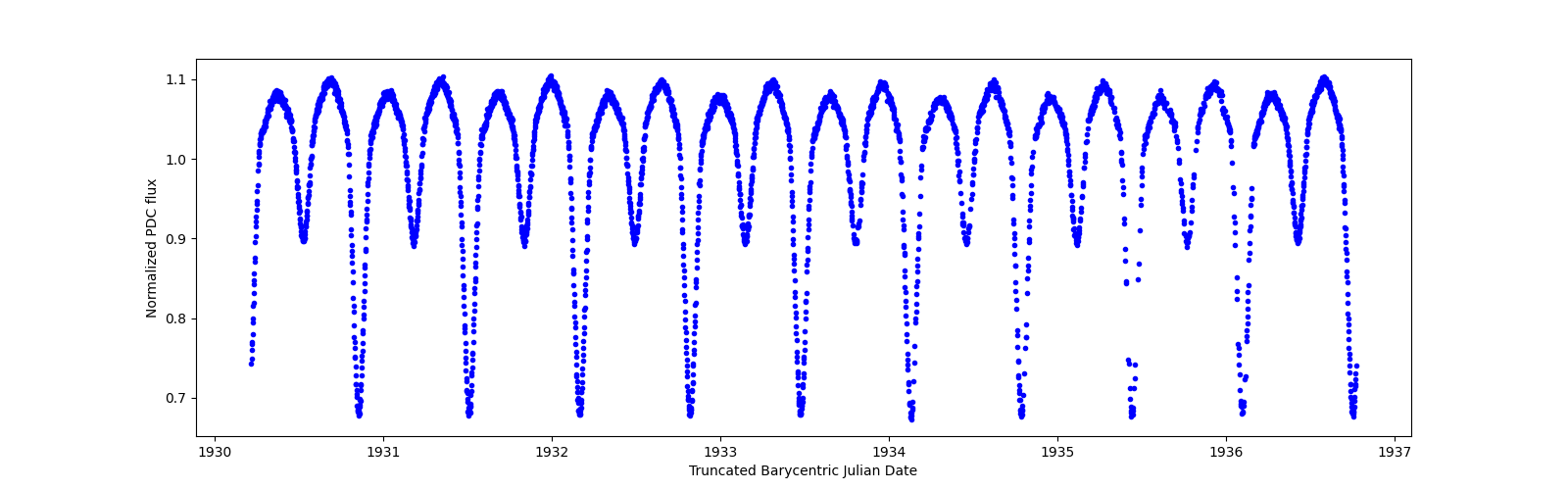 Zoomed-in timeseries plot