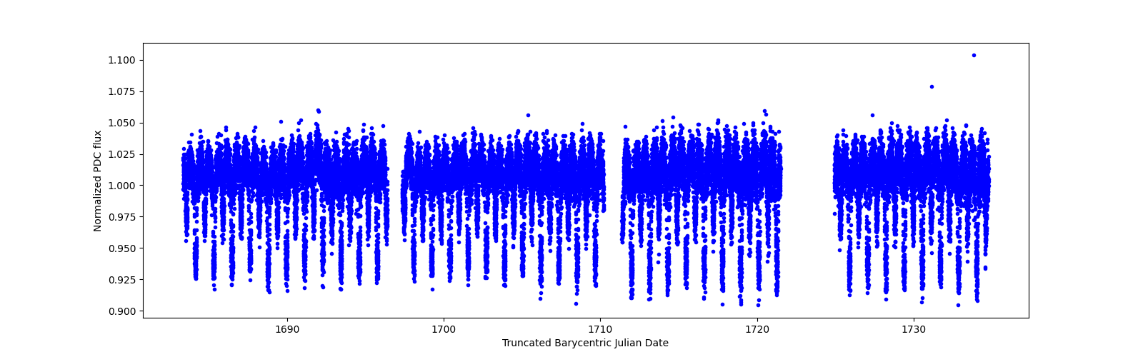 Timeseries plot