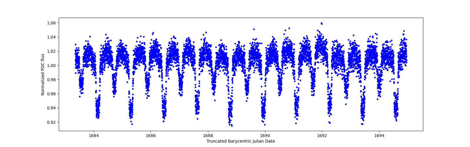 Zoomed-in timeseries plot