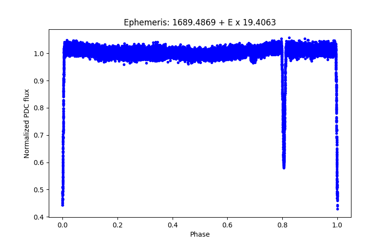 Phase plot