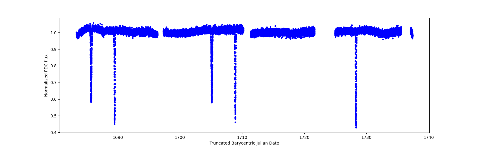 Timeseries plot