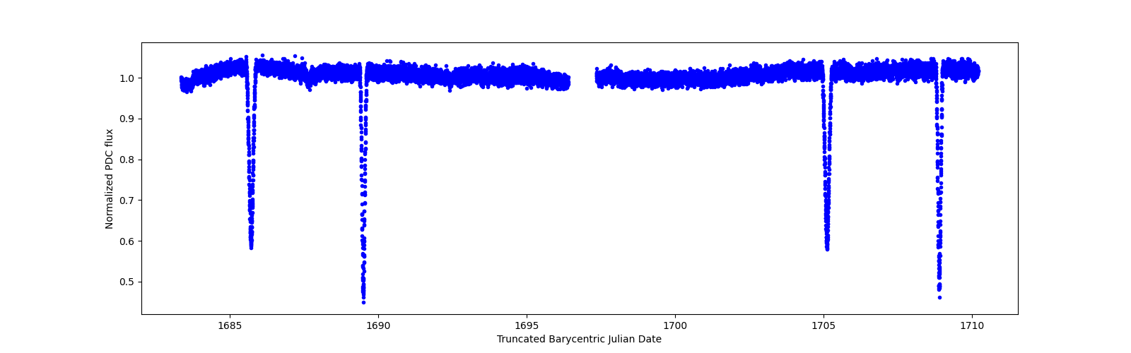 Zoomed-in timeseries plot