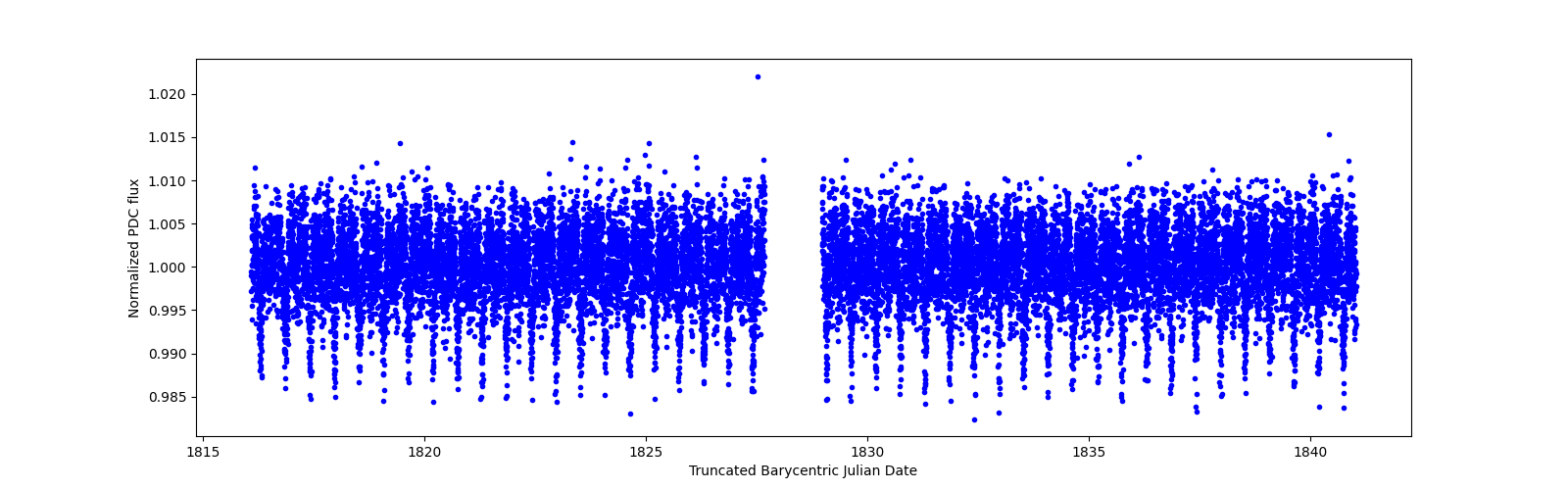 Timeseries plot