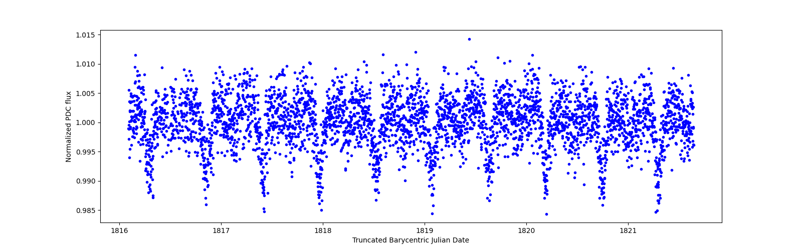 Zoomed-in timeseries plot