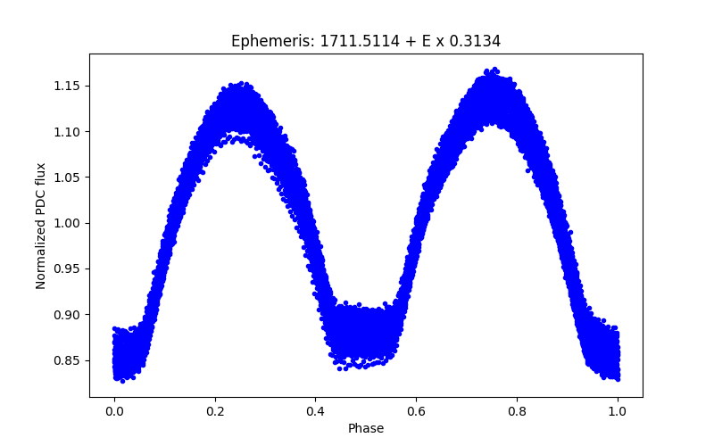 Phase plot