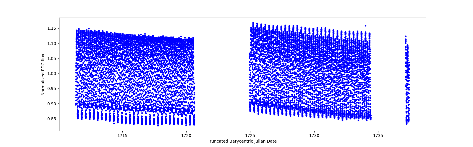 Timeseries plot