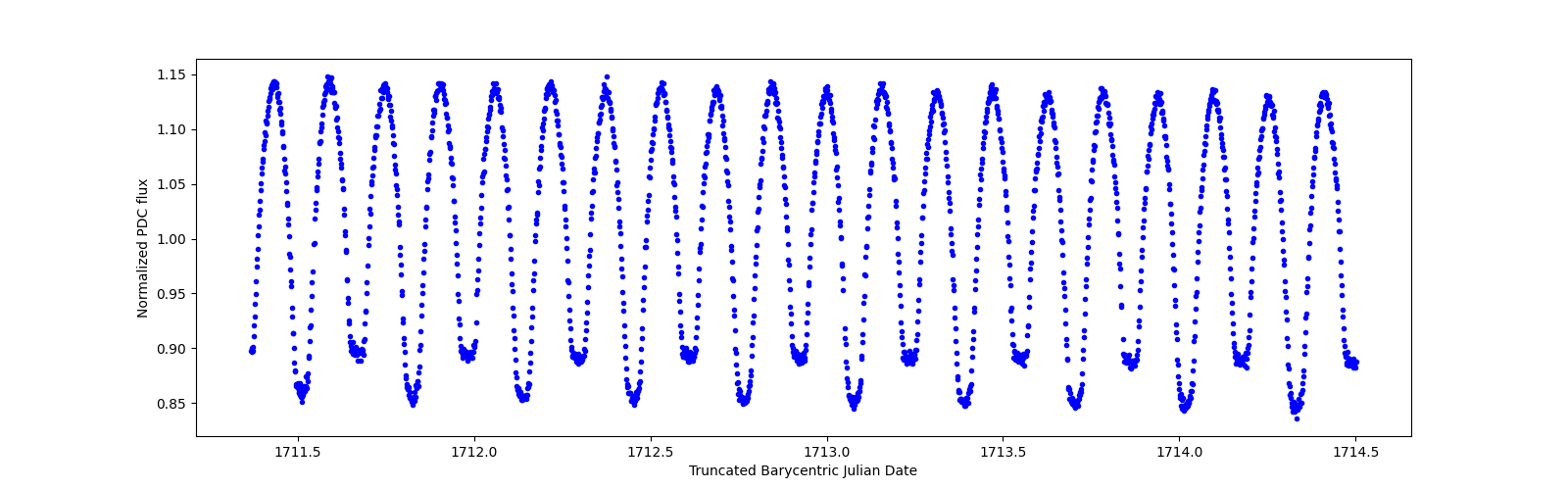 Zoomed-in timeseries plot