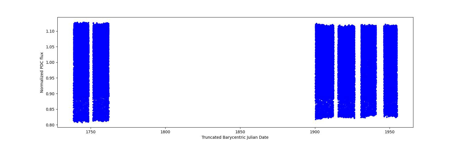 Timeseries plot