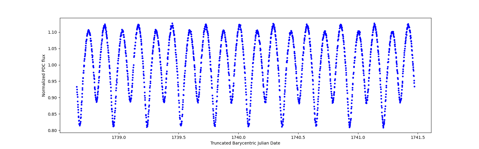 Zoomed-in timeseries plot