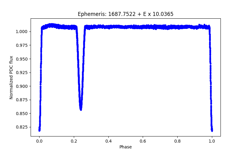 Phase plot