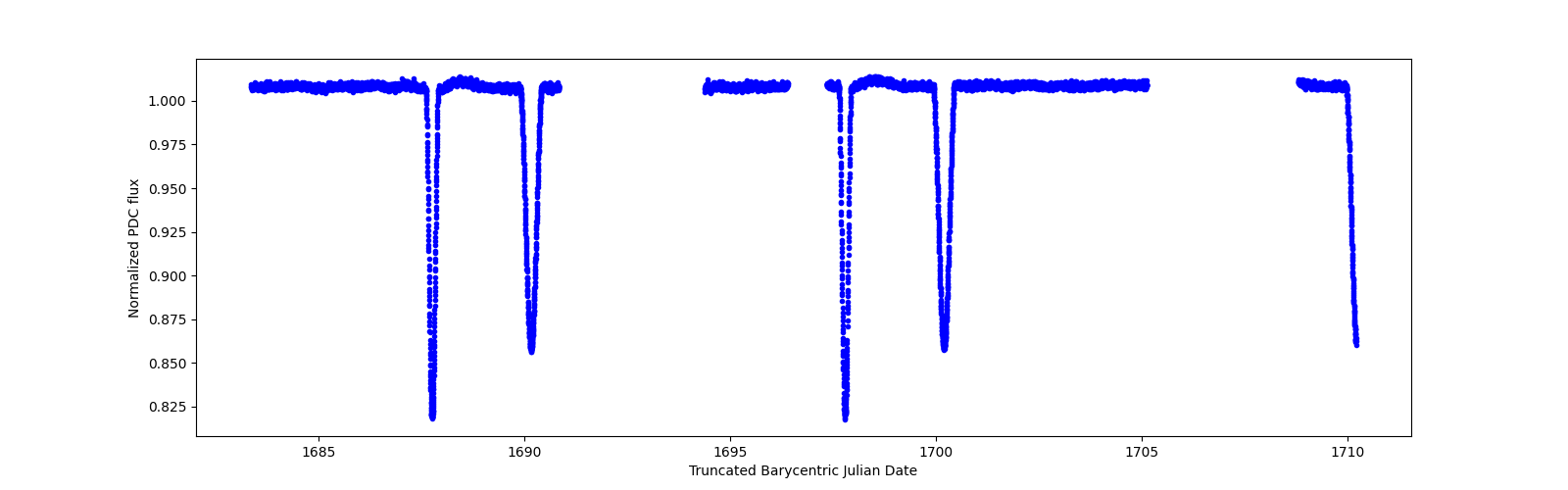 Timeseries plot