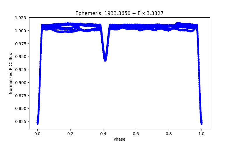 Phase plot