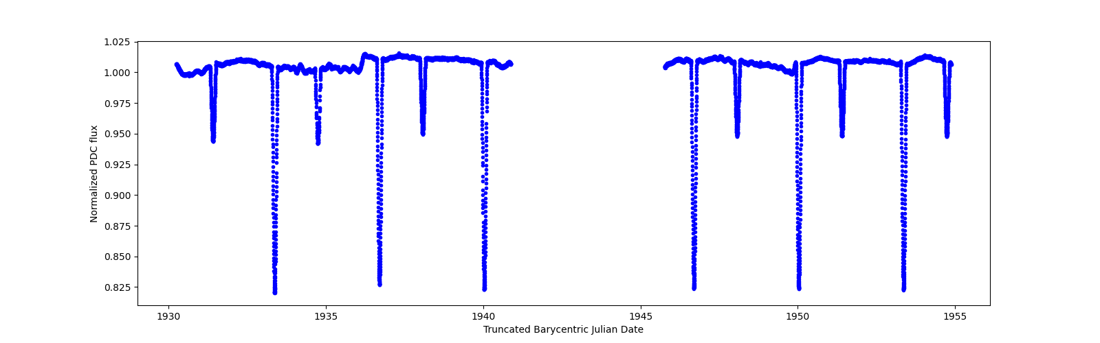 Timeseries plot