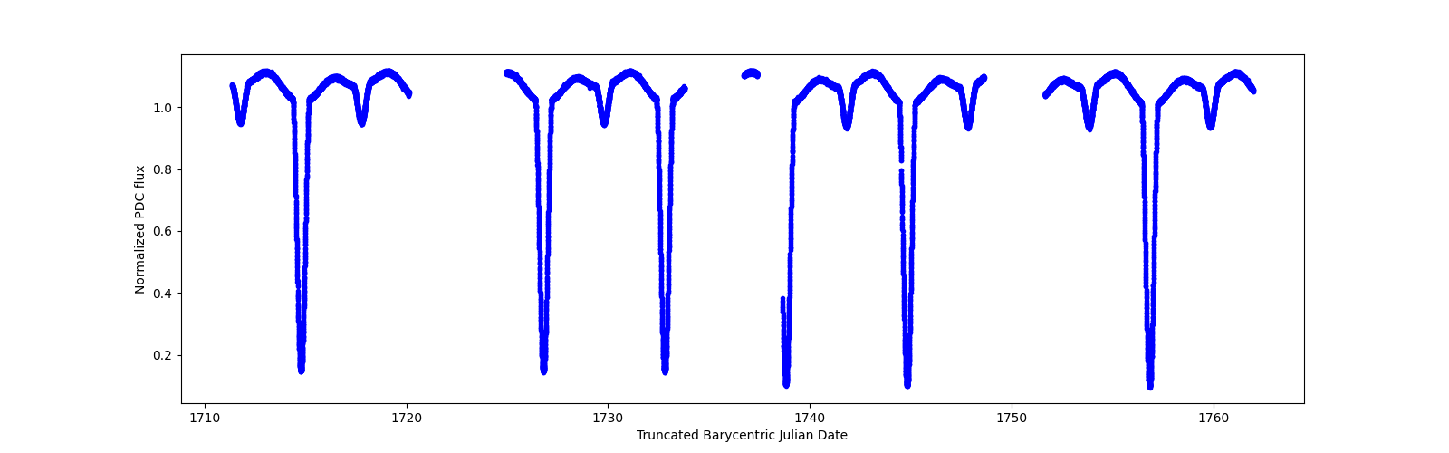 Timeseries plot