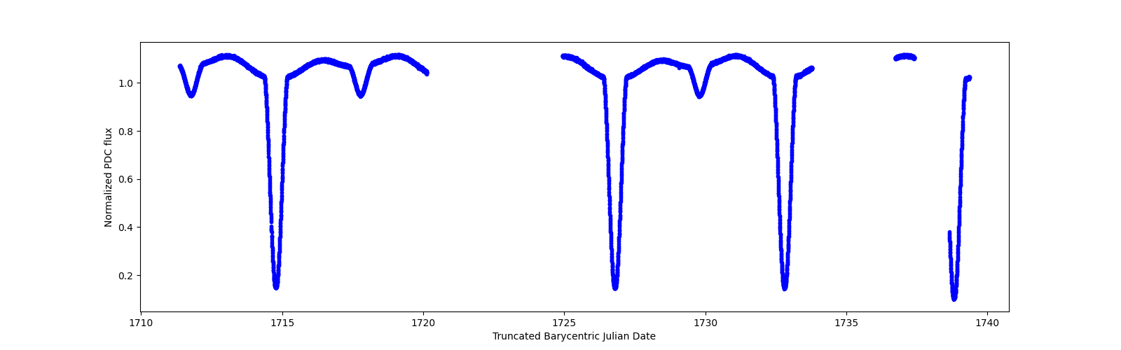 Zoomed-in timeseries plot