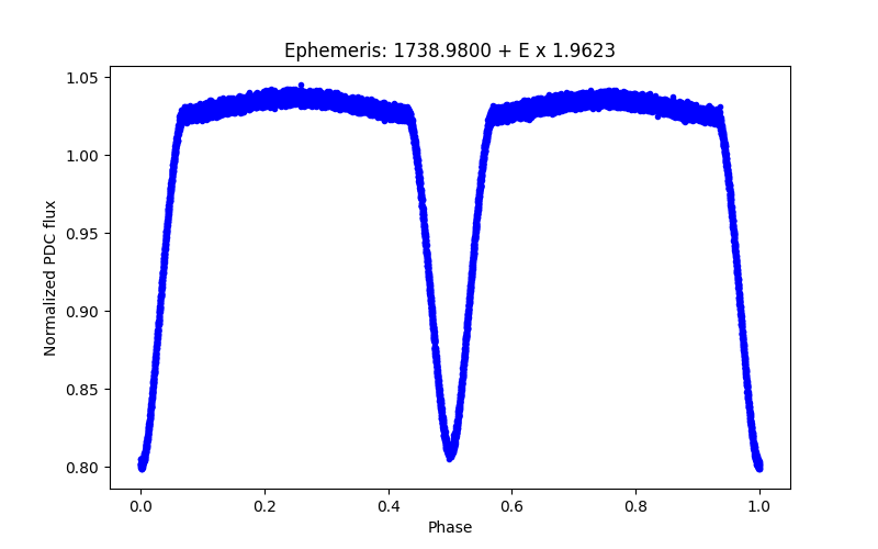 Phase plot