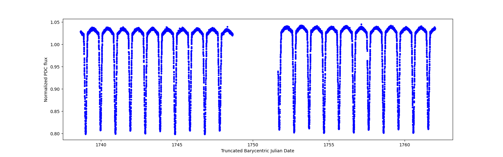 Timeseries plot