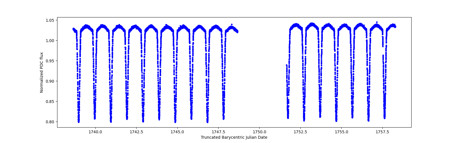 Zoomed-in timeseries plot