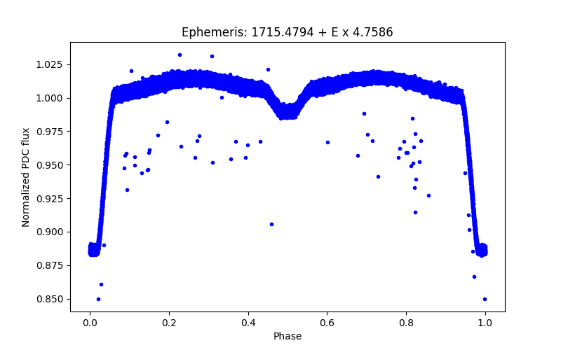 Phase plot