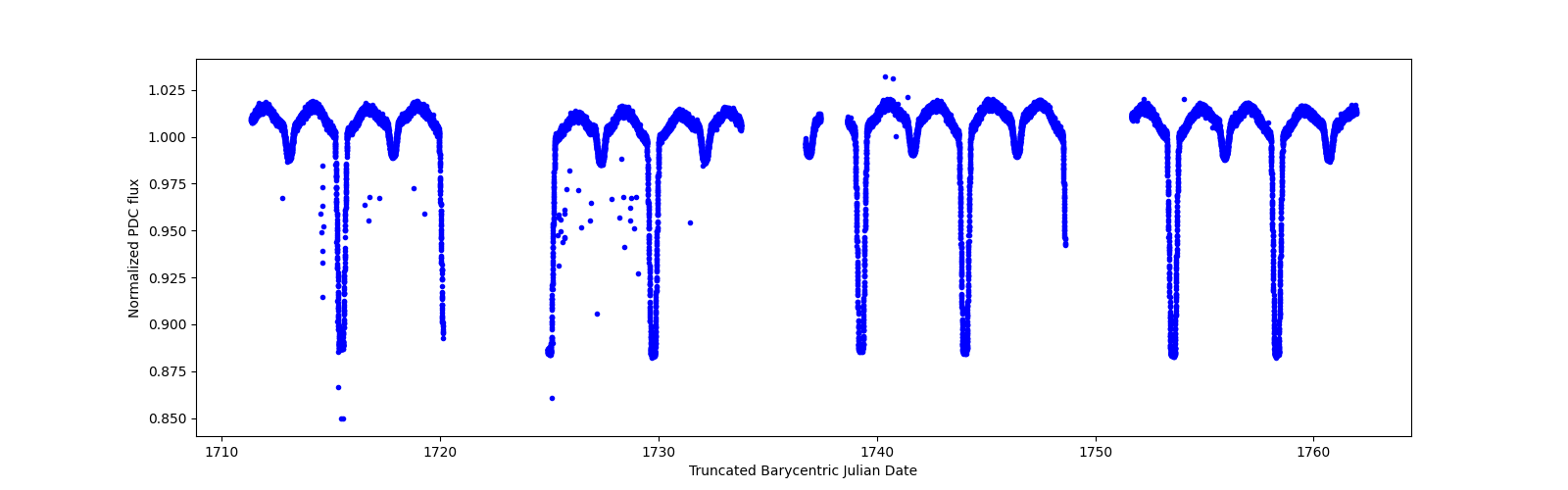 Timeseries plot