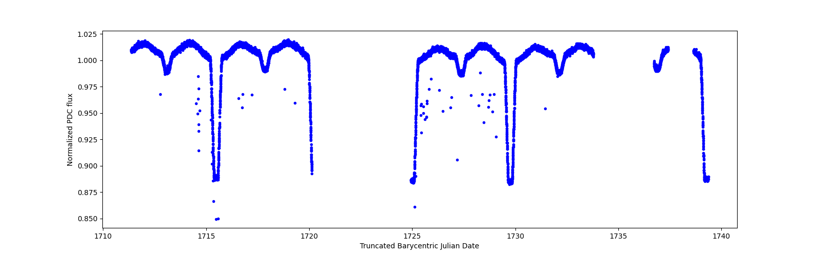 Zoomed-in timeseries plot