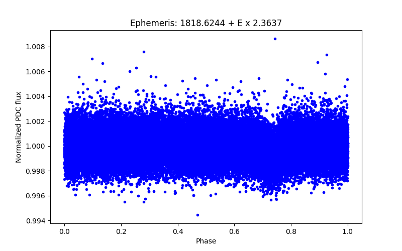 Phase plot