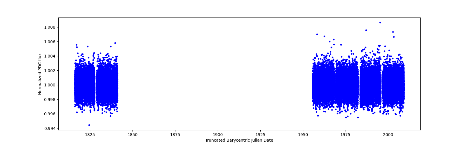 Timeseries plot