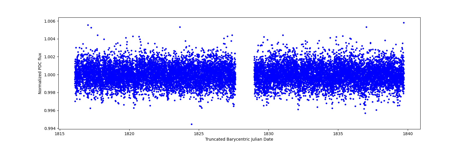 Zoomed-in timeseries plot