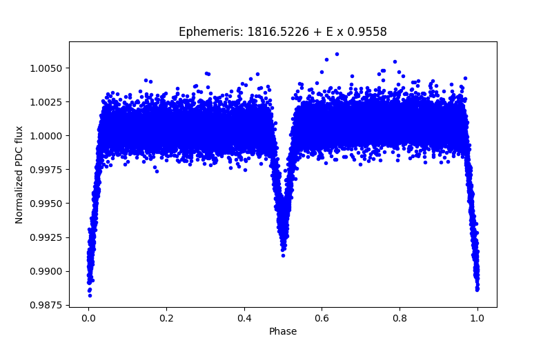 Phase plot