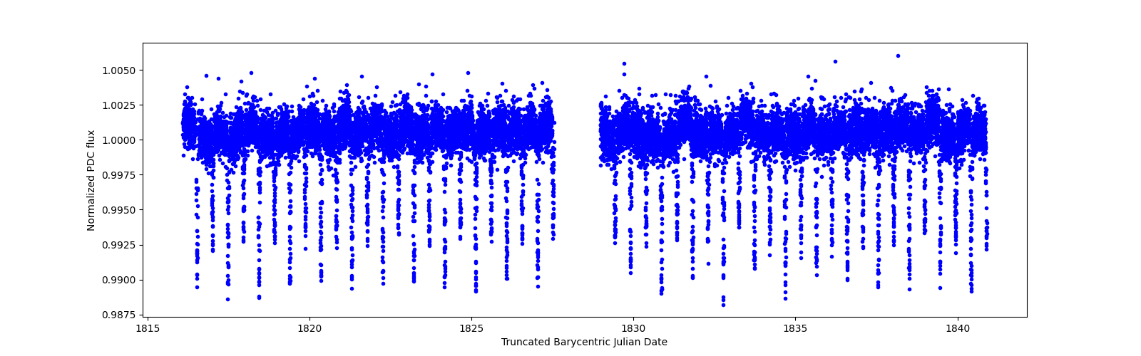 Timeseries plot