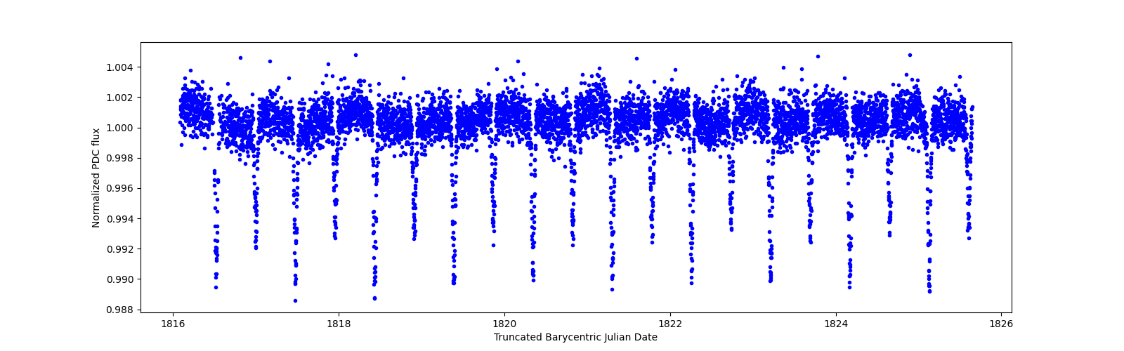 Zoomed-in timeseries plot