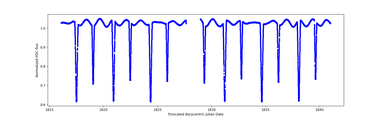 Zoomed-in timeseries plot