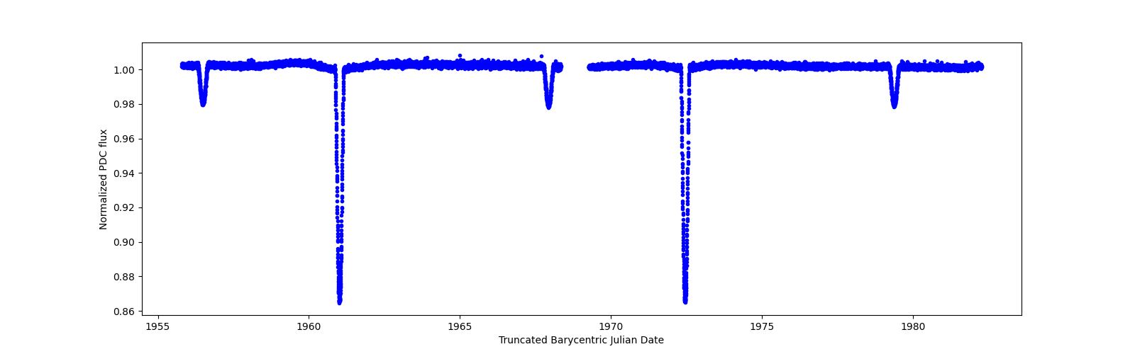 Timeseries plot