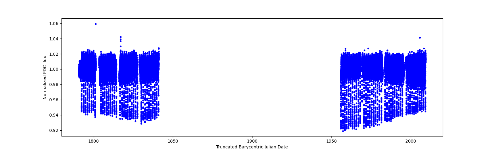 Timeseries plot