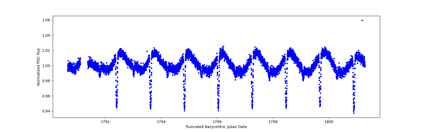 Zoomed-in timeseries plot